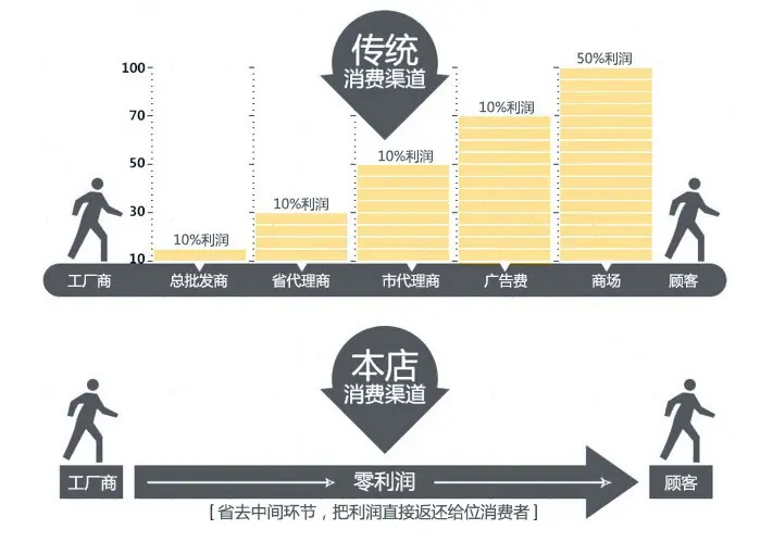 节约成本