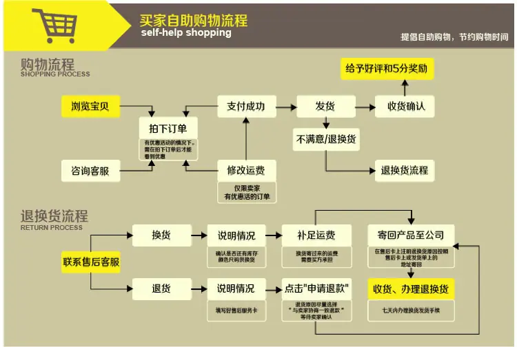 买家自助购物流程