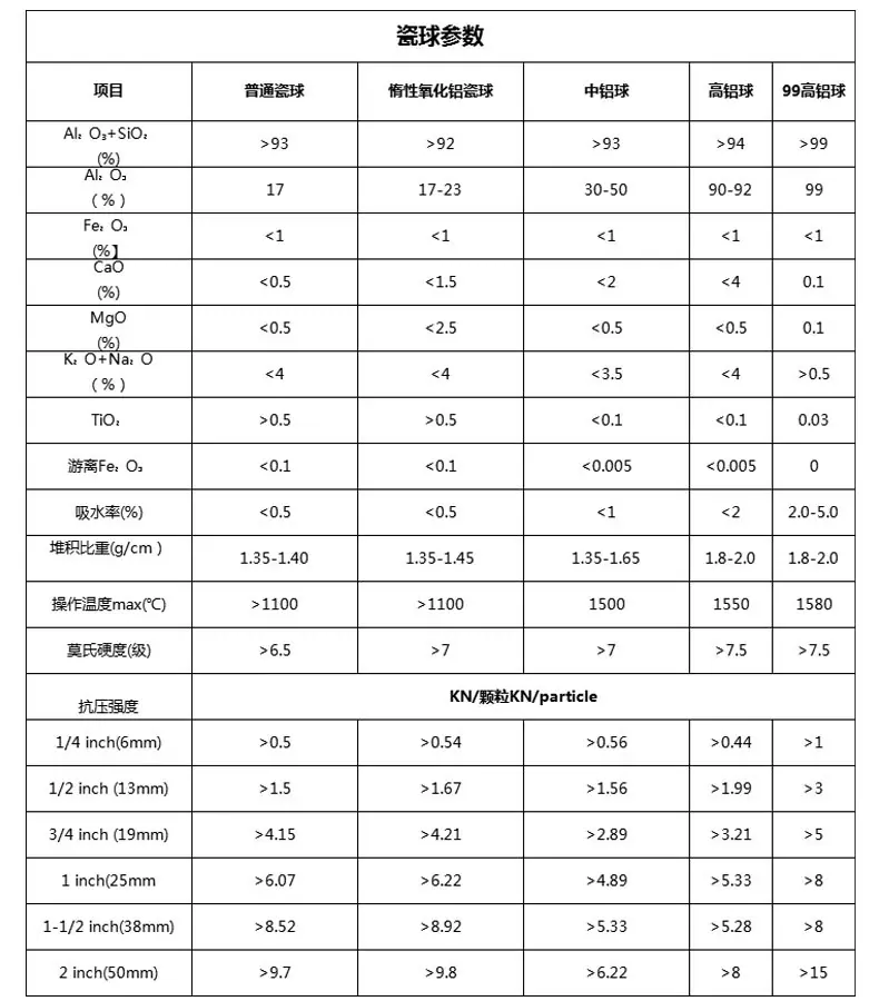 瓷球-中铝-高铝参数