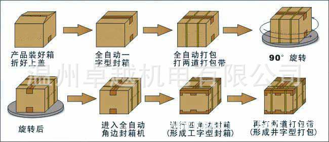 工字型封箱井字型捆扎操作流程