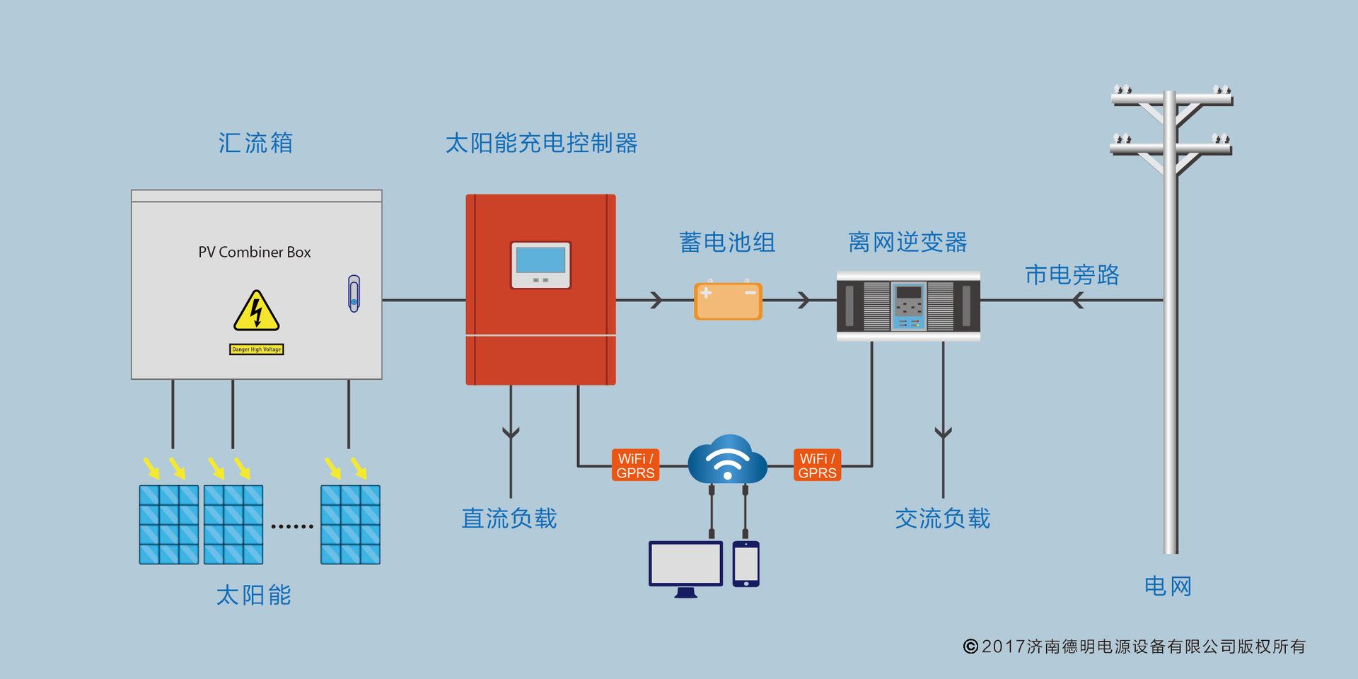 太阳能离网系统带市电旁路-中文