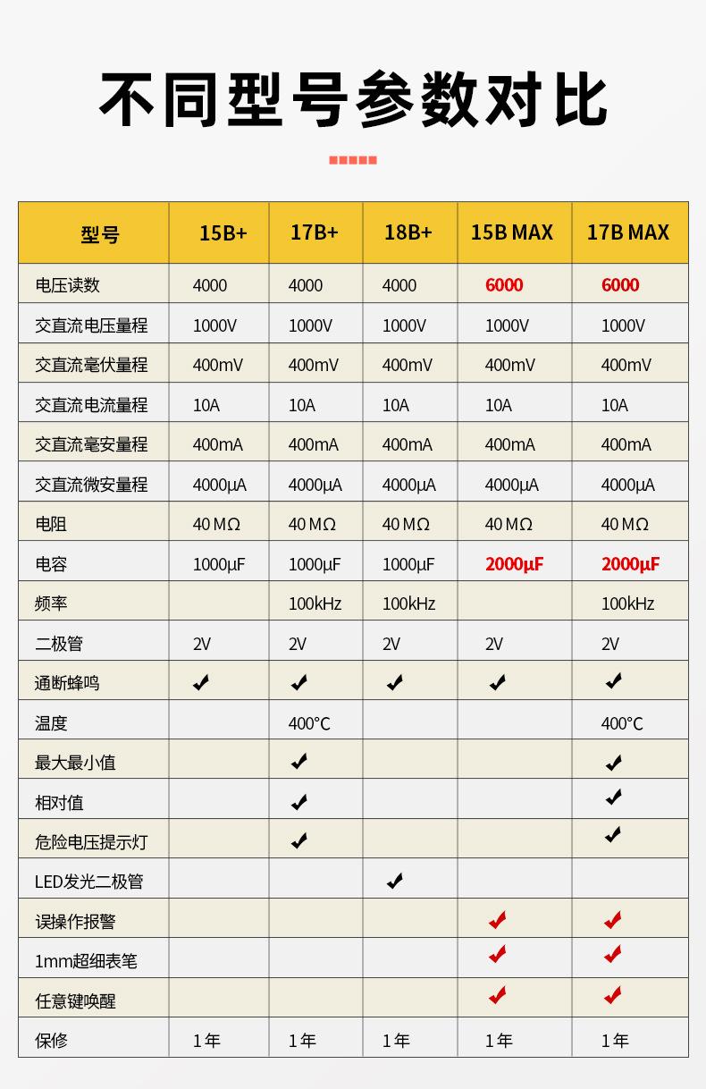 福禄克fluke数字万用表15BMAX原装正品电工高精度17B+手持式数显
