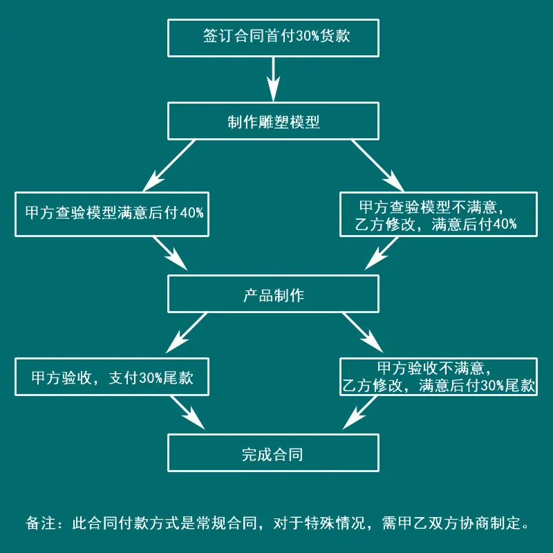 定制流程.jpg