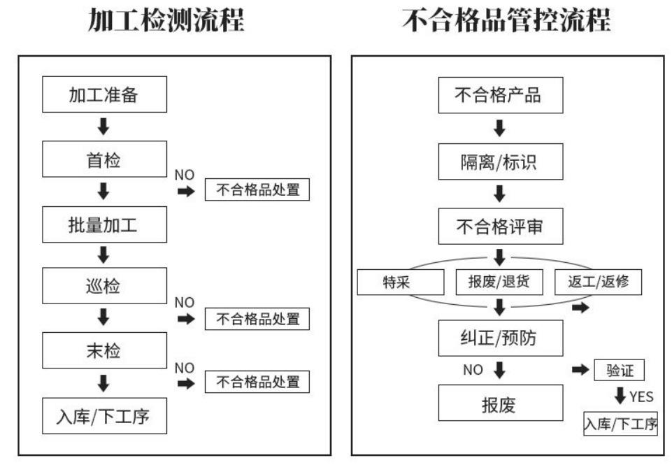 完善流程-1