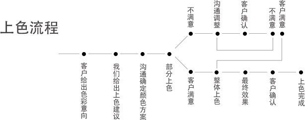 上色流程