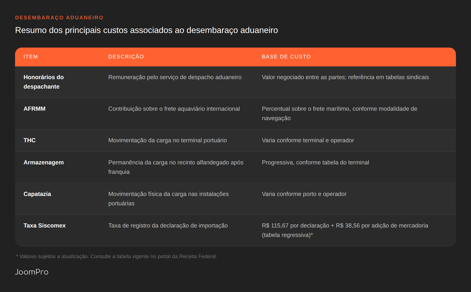 Tabela com os principais custos do despacho aduaneiro: honorários do despachante, AFRMM, THC, armazenagem, capatazia e Taxa Siscomex, com descrição e base de custo de cada item
