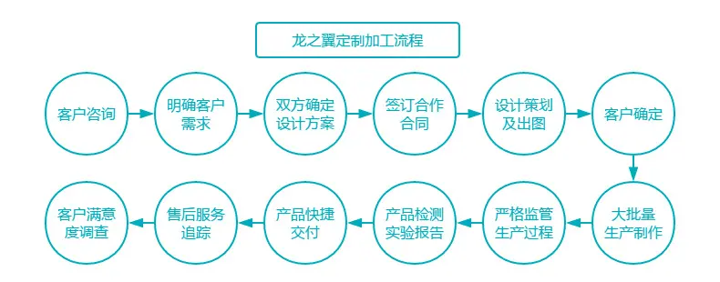 定制加工.png
