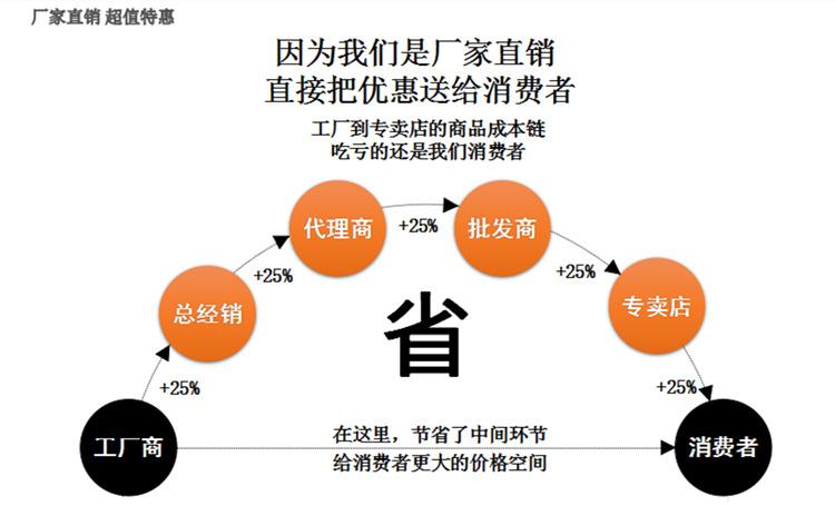 工厂直销