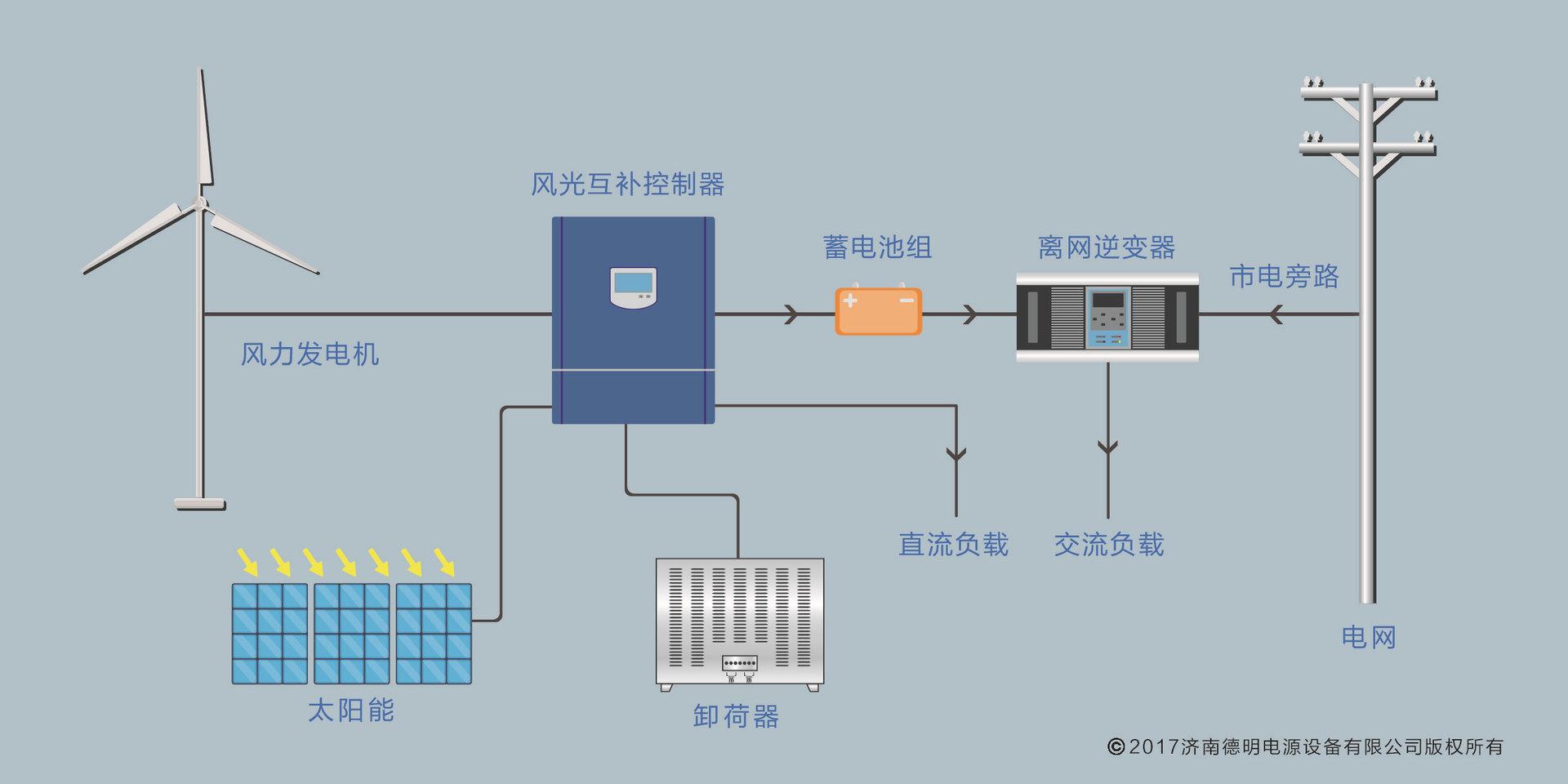 离网风光互补系统带市电旁路