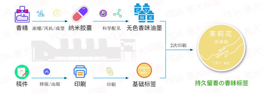 香味贴纸