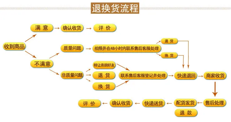 退货流程