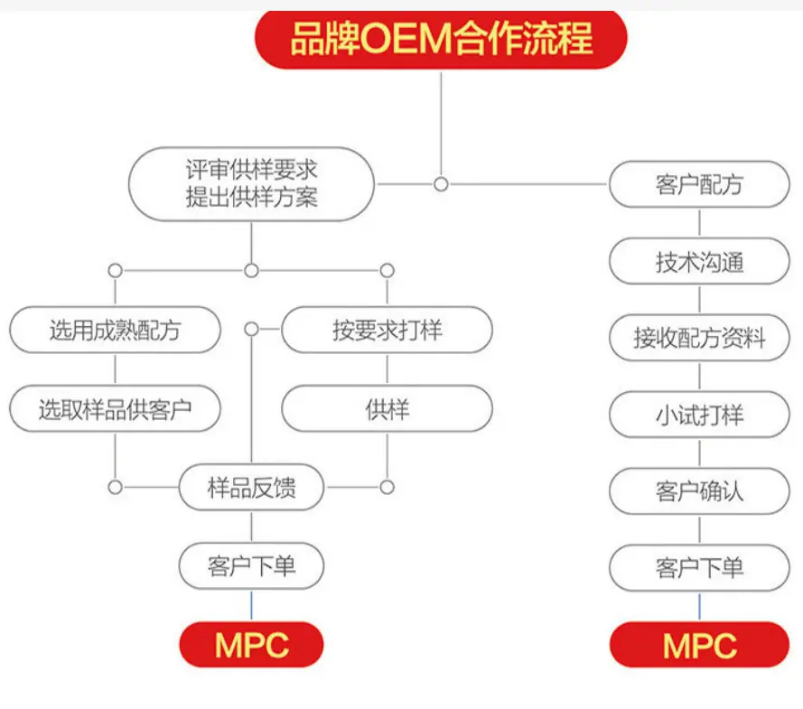贴牌定制流程