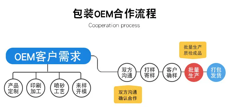 合作流程