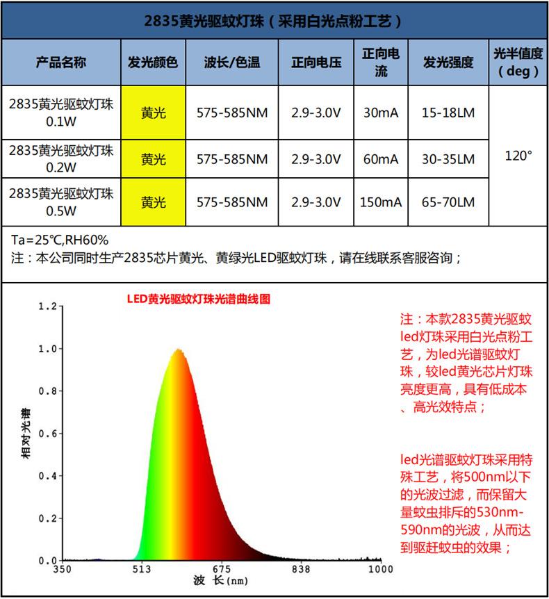 东莞570-575nm2835黄光黄色灯led贴片灭蚊驱蚊灯珠0.2W0.5瓦晶元芯片生产厂家