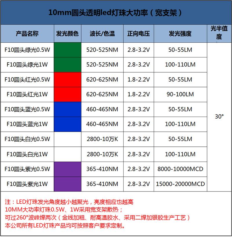 浙江0.5W1瓦led大功率白光强光灯珠超亮f10mm圆头手电筒白灯led大灯珠生产厂家