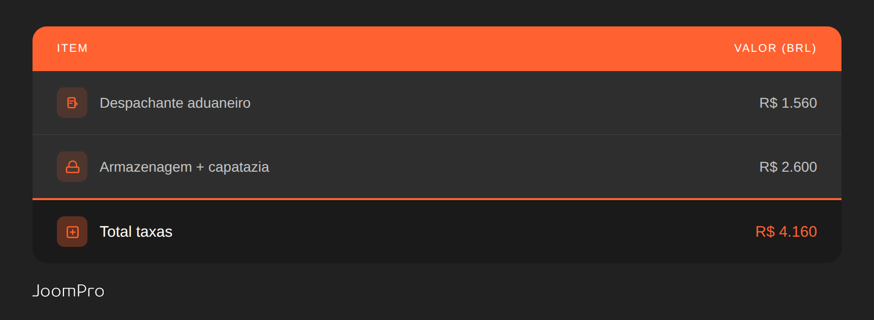 Tabela com taxas operacionais da importação: despachante aduaneiro R$ 1.560 e armazenagem mais capatazia R$ 2.600, totalizando R$ 4.160