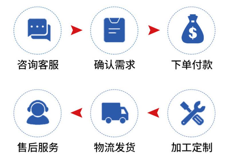 定制流程说明