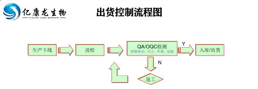 出货控制流程图