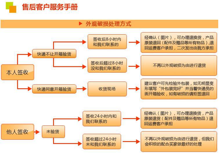 售后客户服务手册
