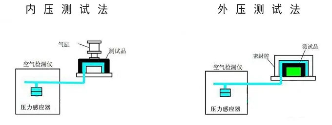 检测方法