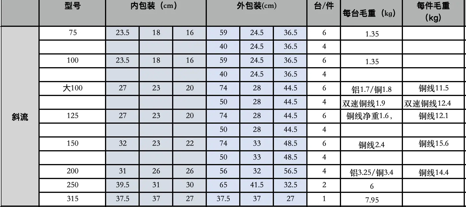 白:粉斜流箱规