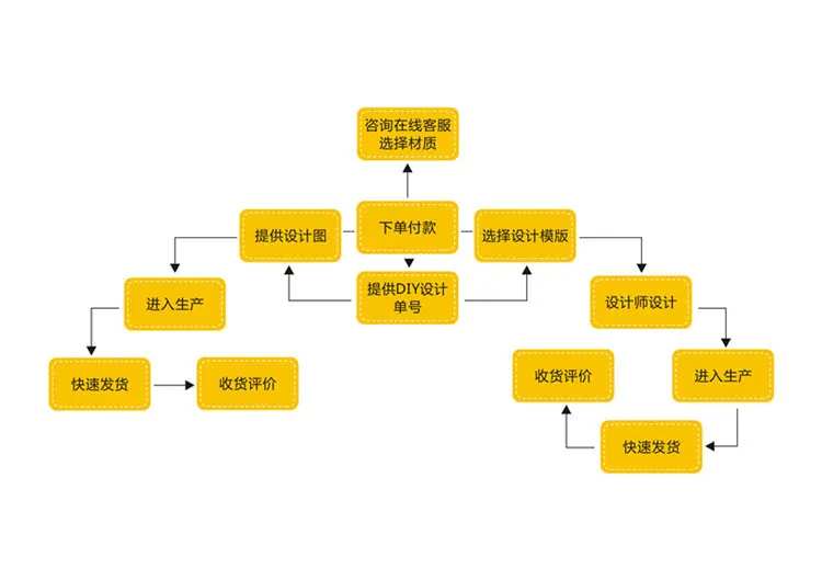 定购流程图上传.jpg