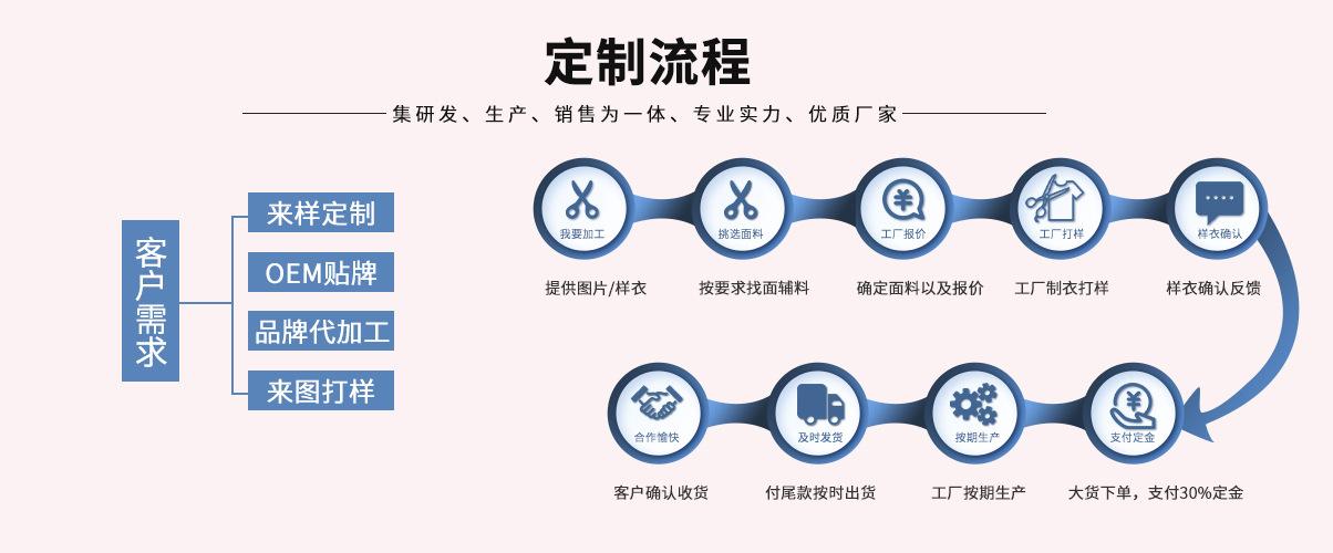 20220326定做流程--1001