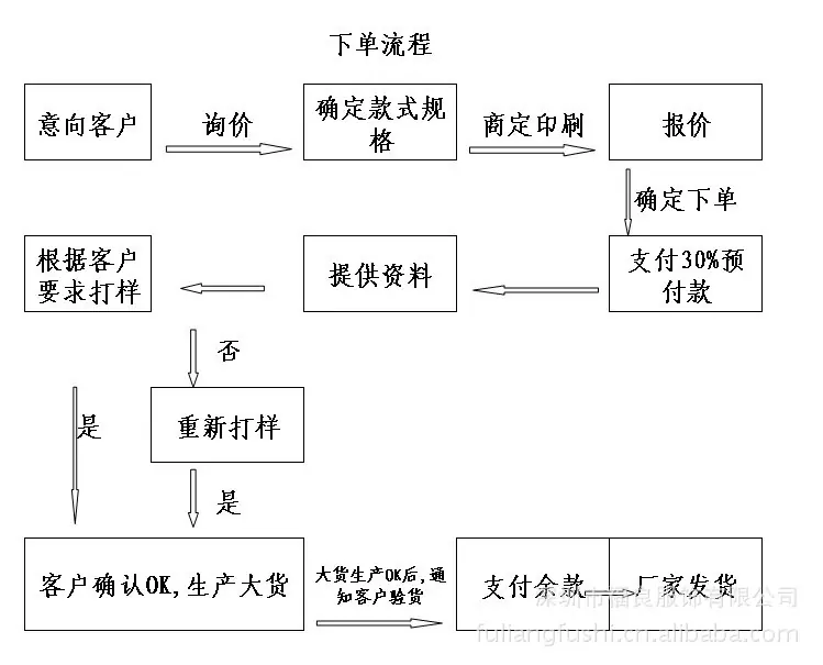 下单流程