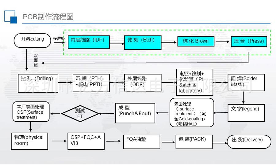 制作流程图