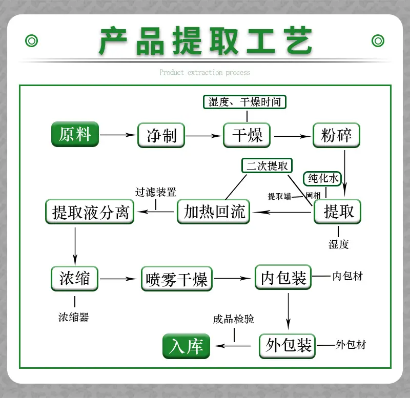 6-工艺提取比例.jpg
