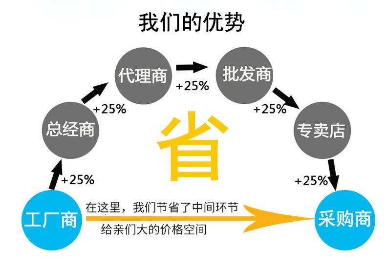 工厂商到采购商