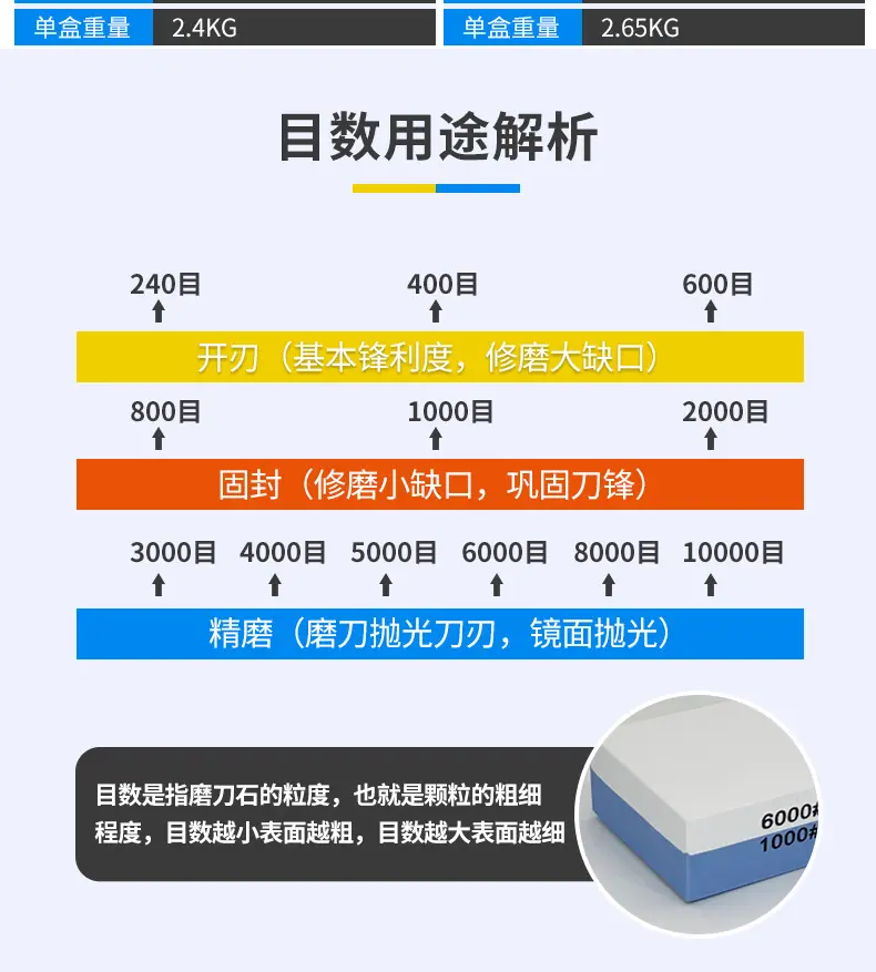 白刚玉双面磨刀石，精磨油石，细磨sharpening stone，家用厨房户外油石磨刀石，180X60X30MM,120#240#400#600#800#1000#1500#2000#3000#4000#5000#6000#7000#8000#9000#10000#,20000#目硅胶底座，硅胶垫，刀夹定位器 防滑垫，竹木底座，修正石，黑色带槽槽石，荡刀布，荡刀板，定向器，定角磨刀器 蜡块 防割手套 不锈钢底座支架钨钢陶瓷 磨刀器，磨刀石套装，跨境外贸油石，亚马逊油石，超精油石。精磨抛光，批发 地摊货源 跑江湖 摆地摊多功能 包邮 手动  定做 菜刀 大号 小号 开刃 磨刀神器 定角磨刀器 迷你条 磨石油石 砥石 磨刀石油石 商用 抛光油石 磨刀架 超细 粗磨 细磨 磨操刀剪刀屠宰刀 开刃180X60X28MM 180X60X15MM knife sharpener 日本磨石 绿碳化硅 红蓝白绿黄黑 抛光镜面浇筑 单面 磨刀工具 磨刀石天然 陶瓷磨刀棒 商用磨刀石 大号小号油石 魔石 陶瓷免烧油石 批发工厂定制 手持磨刀 磨刀石日本  金钢砂磨刀石 金刚沙磨石 白刚玉WA 氧化铁红 绿碳化硅GC 黑碳化硅C 铬钢玉PA 碳化硼
