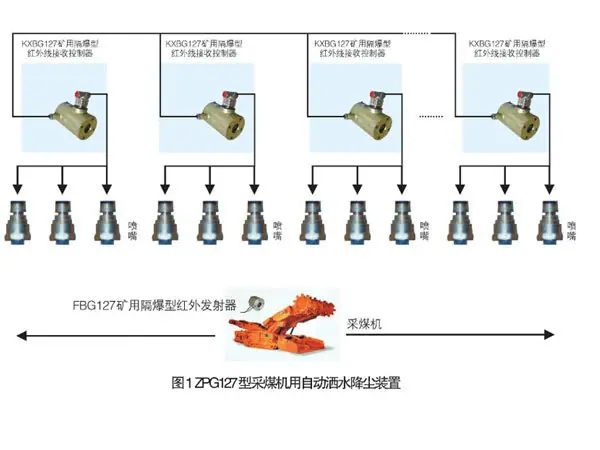 ZPG127型采煤机用自动洒水降尘装置.jpg