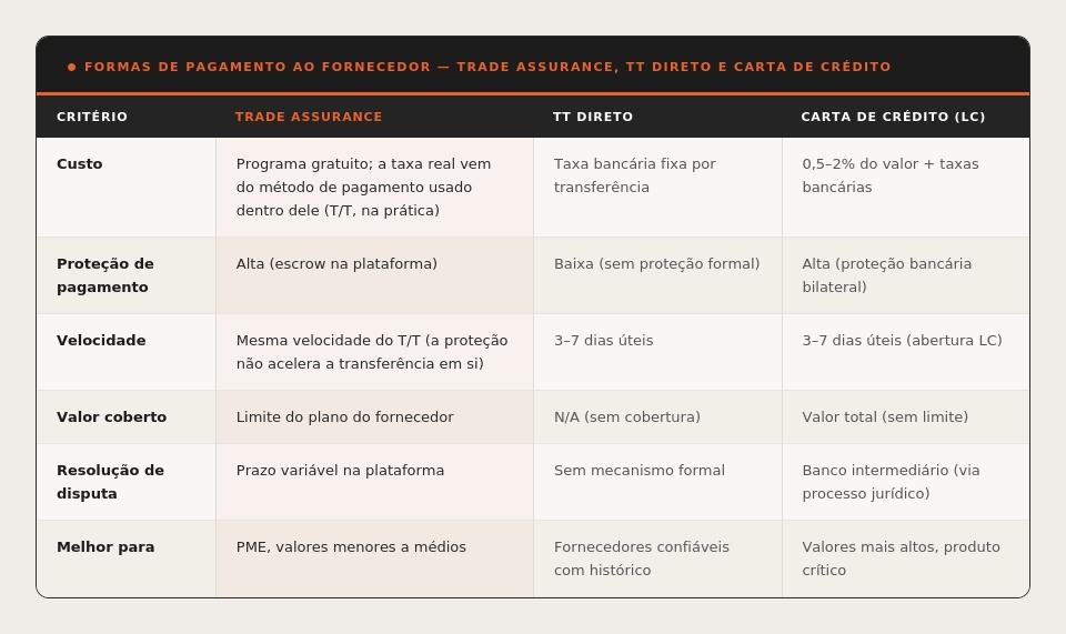 Tabela comparativa entre as três principais formas de pagamento ao fornecedor chinês — Trade Assurance, TT Direto e Carta de Crédito —, com critérios de custo, proteção, velocidade, valor coberto, resolução de disputa e perfil mais indicado para cada modalidade.