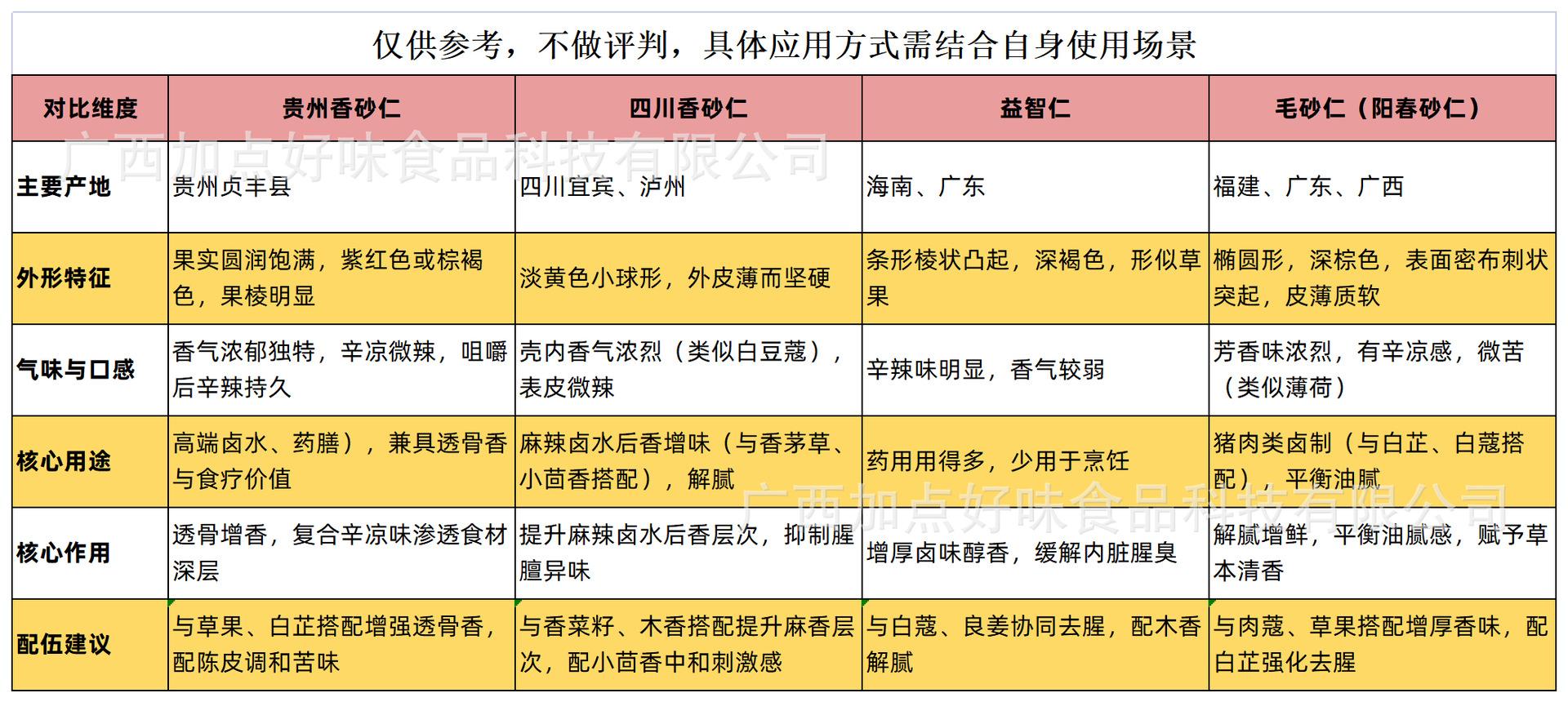 砂仁