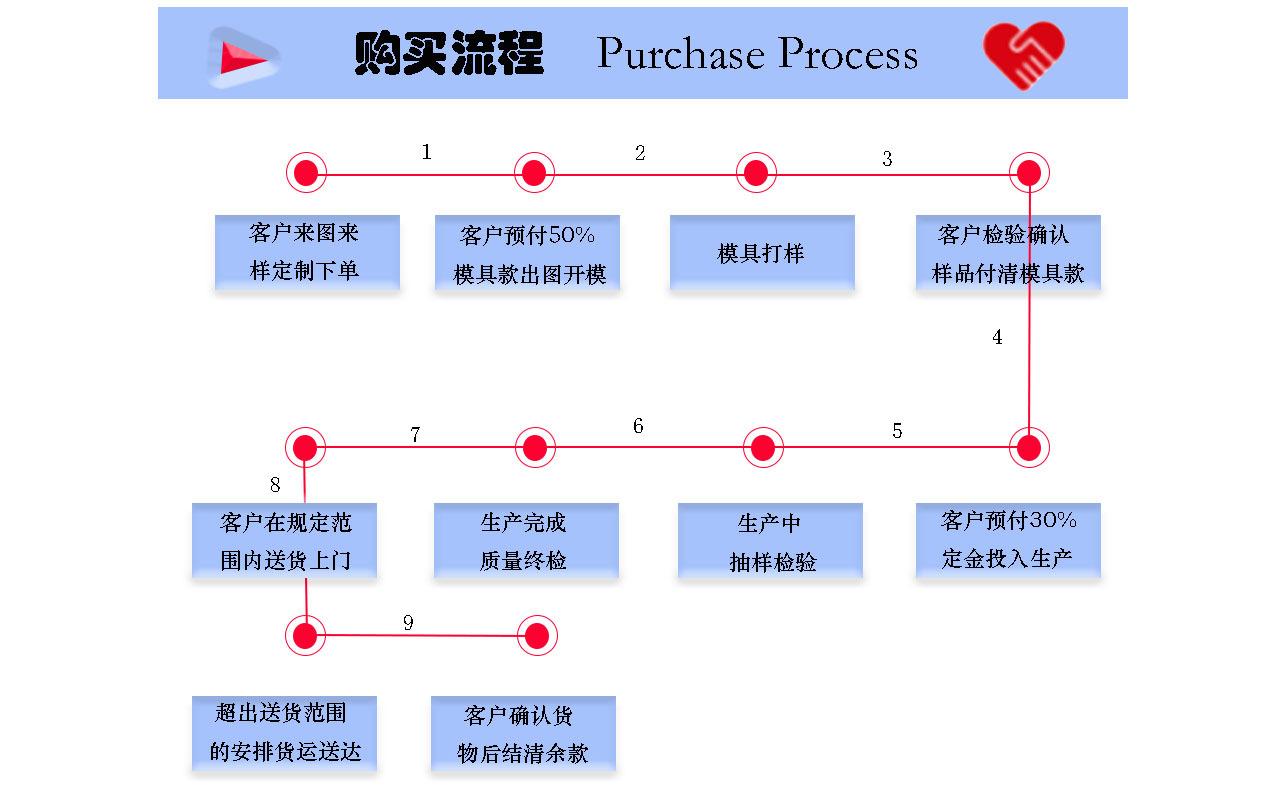 购买流程图 拷贝