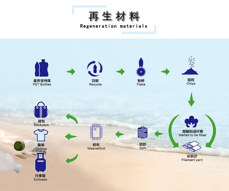 再生材料