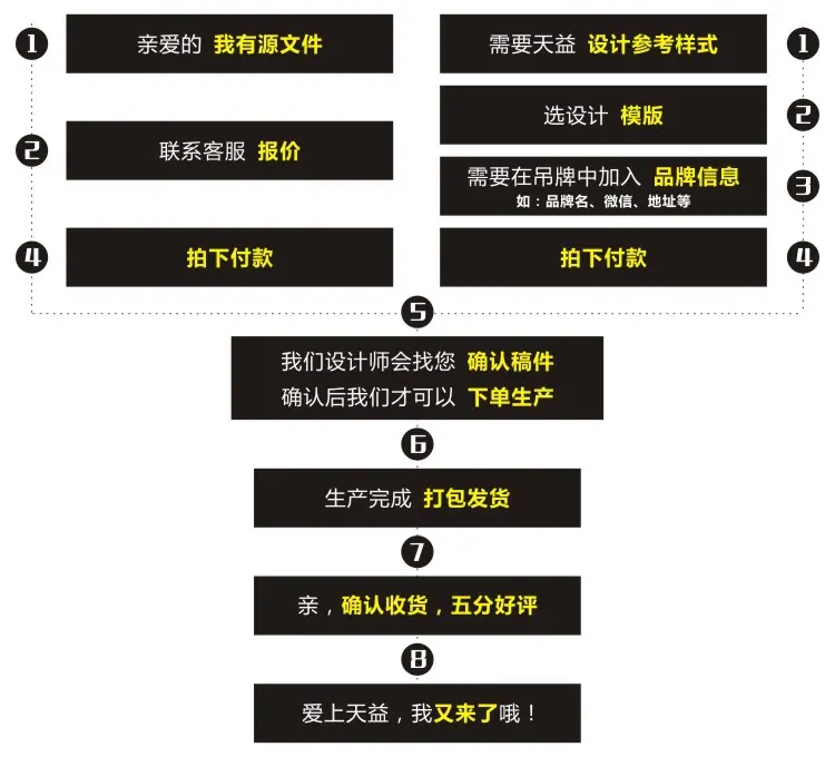 订购流程