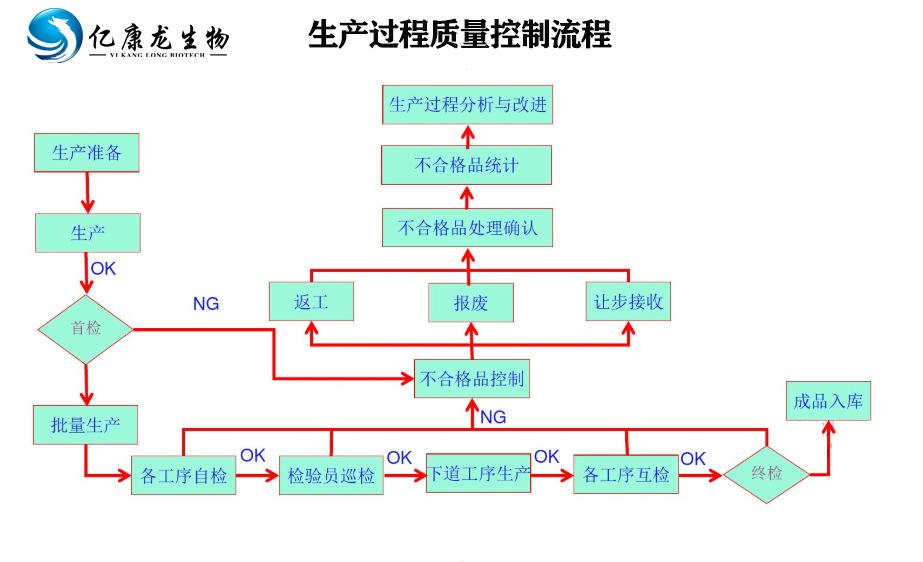 生产过程流程控制