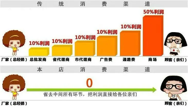 消费渠道
