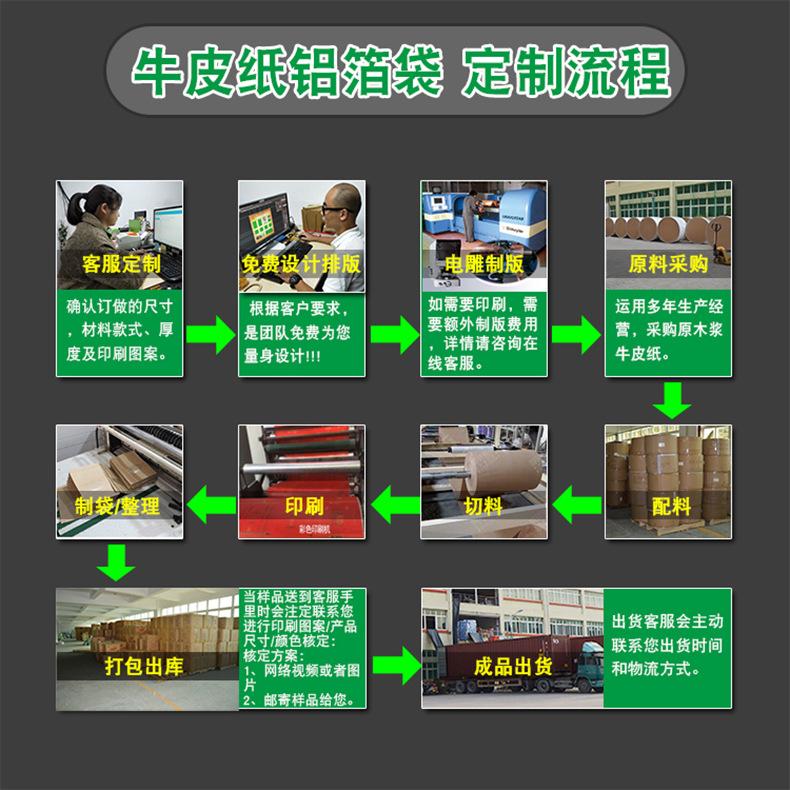 牛皮纸铝箔袋定制流程.jpg