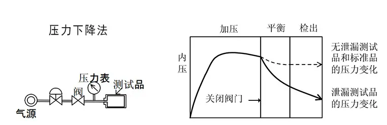 压力下降法