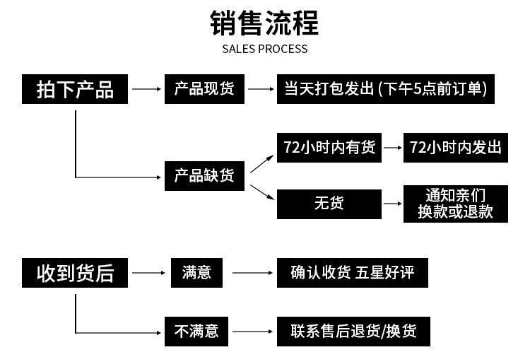 销售流程
