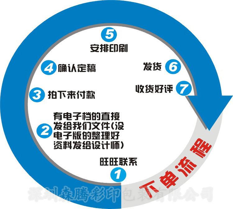 下单流程