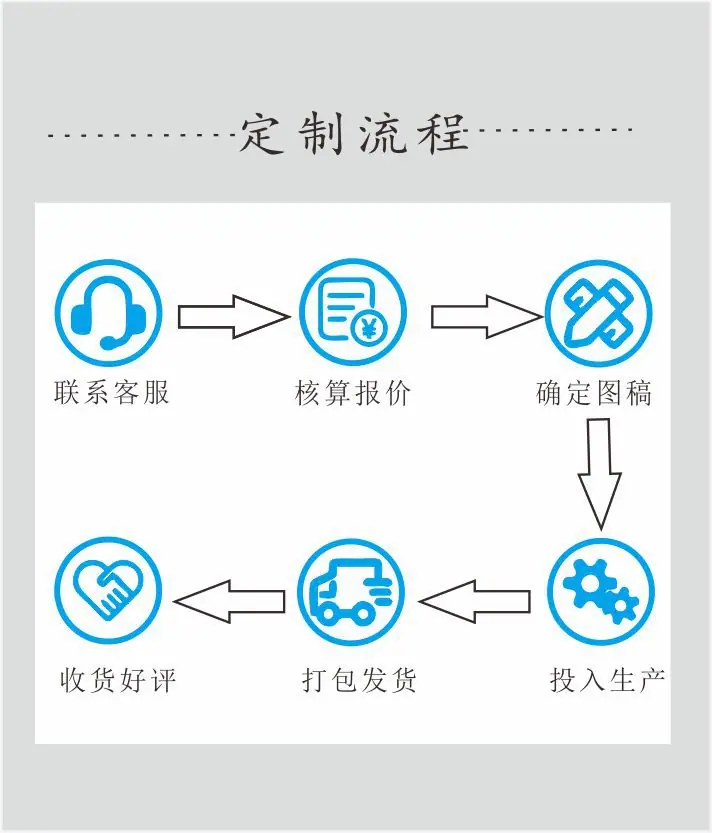 定制流程