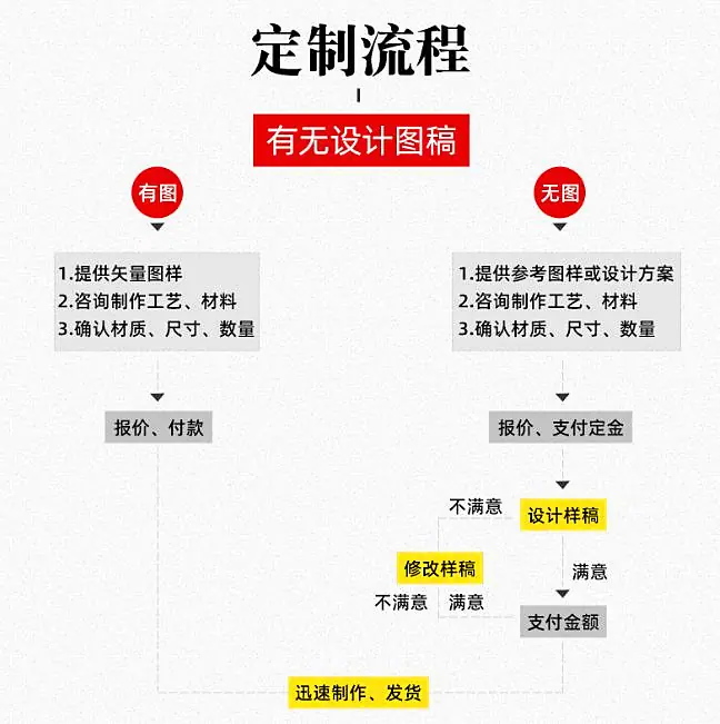 定制流程