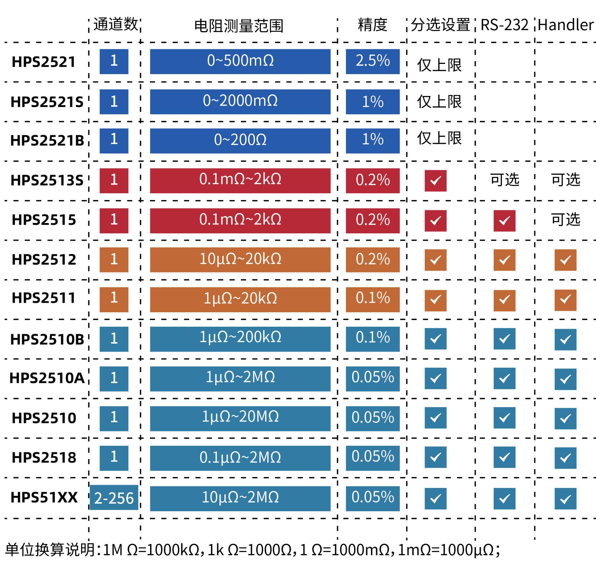 直流低电阻选型表
