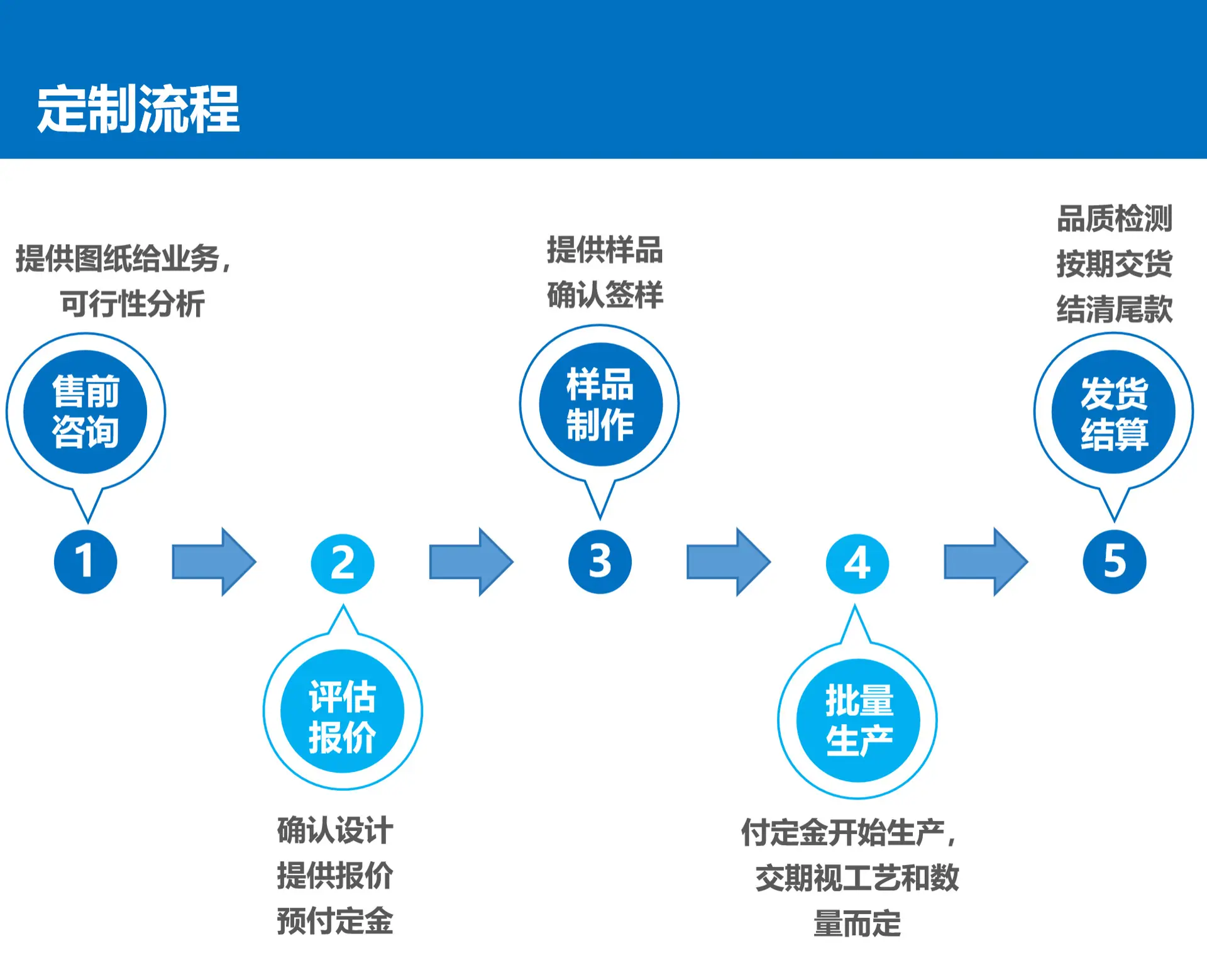 8. 定制流程.png