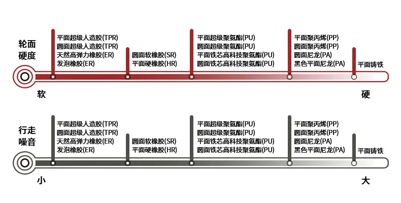脚轮材质性能对比表