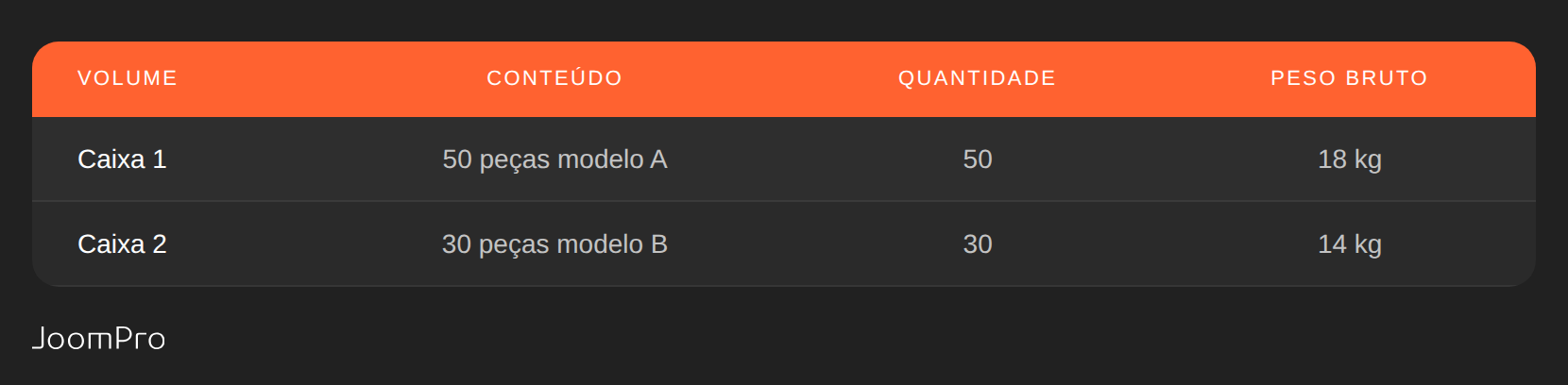 Exemplo de tabela de packing list com colunas de volume, conteúdo, quantidade e peso bruto por caixa